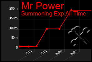 Total Graph of Mr Power