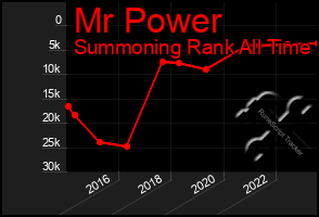 Total Graph of Mr Power