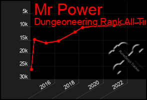 Total Graph of Mr Power