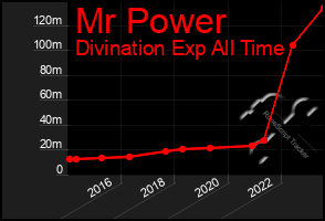Total Graph of Mr Power