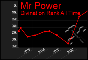 Total Graph of Mr Power
