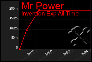 Total Graph of Mr Power