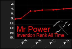 Total Graph of Mr Power
