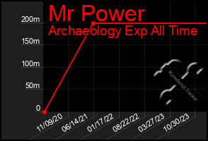 Total Graph of Mr Power