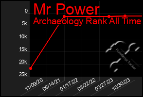 Total Graph of Mr Power