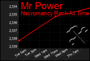 Total Graph of Mr Power