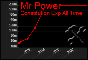 Total Graph of Mr Power