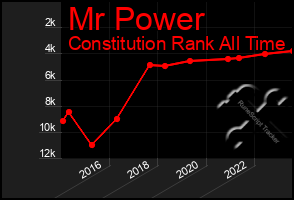 Total Graph of Mr Power