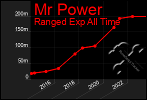 Total Graph of Mr Power