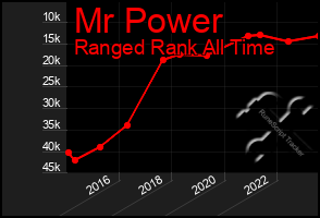 Total Graph of Mr Power