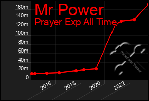 Total Graph of Mr Power