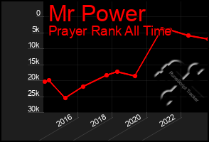 Total Graph of Mr Power