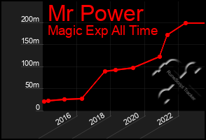Total Graph of Mr Power