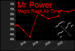 Total Graph of Mr Power