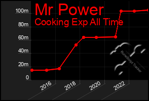 Total Graph of Mr Power