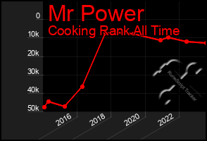 Total Graph of Mr Power