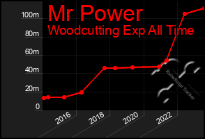 Total Graph of Mr Power