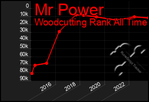Total Graph of Mr Power