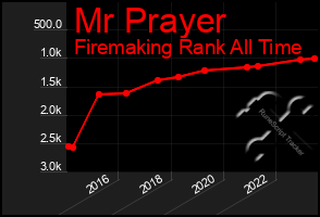 Total Graph of Mr Prayer