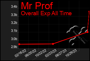 Total Graph of Mr Prof