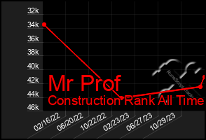 Total Graph of Mr Prof