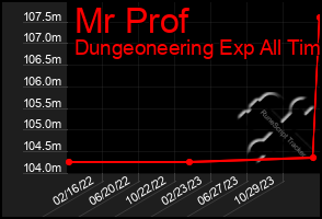 Total Graph of Mr Prof