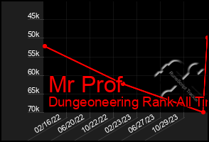 Total Graph of Mr Prof