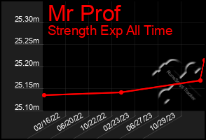 Total Graph of Mr Prof