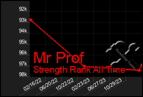 Total Graph of Mr Prof