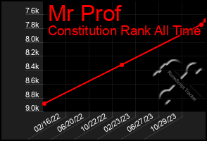 Total Graph of Mr Prof