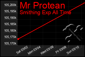Total Graph of Mr Protean