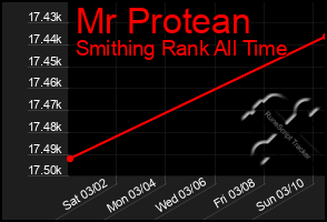 Total Graph of Mr Protean