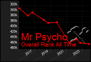 Total Graph of Mr Psycho