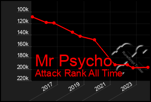 Total Graph of Mr Psycho