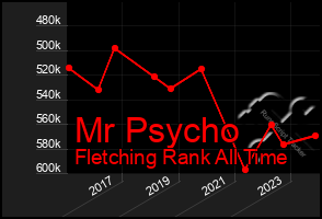 Total Graph of Mr Psycho