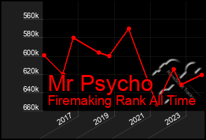 Total Graph of Mr Psycho