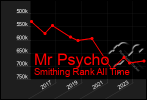 Total Graph of Mr Psycho