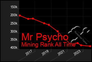 Total Graph of Mr Psycho