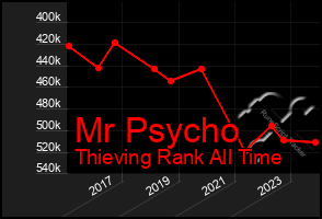 Total Graph of Mr Psycho