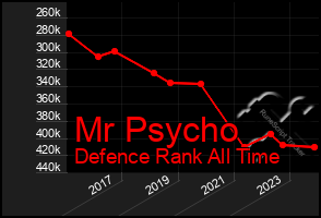 Total Graph of Mr Psycho