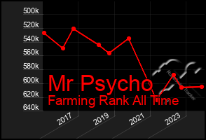 Total Graph of Mr Psycho