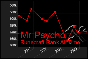 Total Graph of Mr Psycho