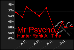 Total Graph of Mr Psycho