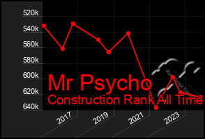 Total Graph of Mr Psycho