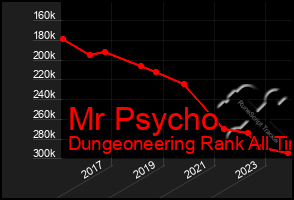 Total Graph of Mr Psycho