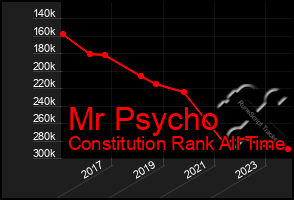 Total Graph of Mr Psycho