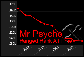 Total Graph of Mr Psycho