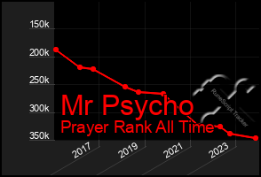 Total Graph of Mr Psycho