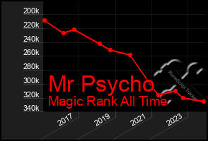 Total Graph of Mr Psycho