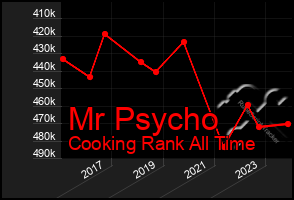 Total Graph of Mr Psycho